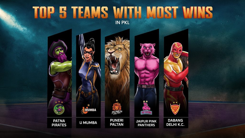 Top 5 Teams With Most Wins in Pro Kabaddi League History  