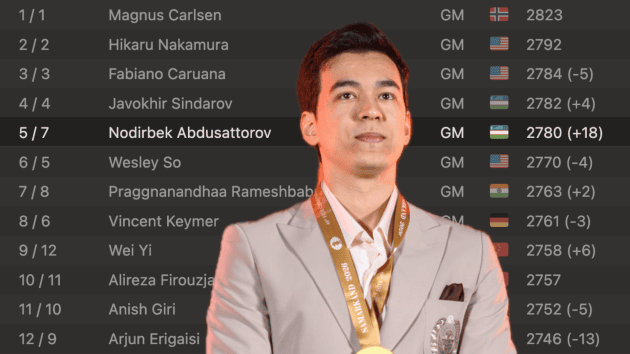 Olympiad Stars Abdusattorov, Erdogmus Climb On October FIDE Rating List  